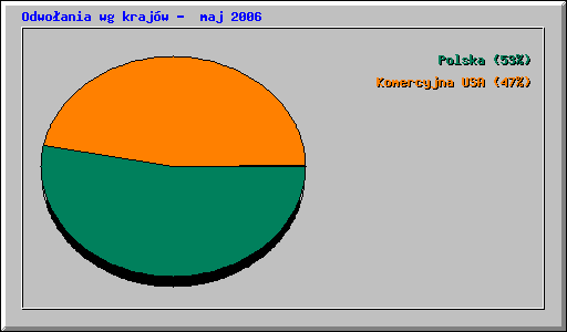 Odwoania wg krajw -  maj 2006
