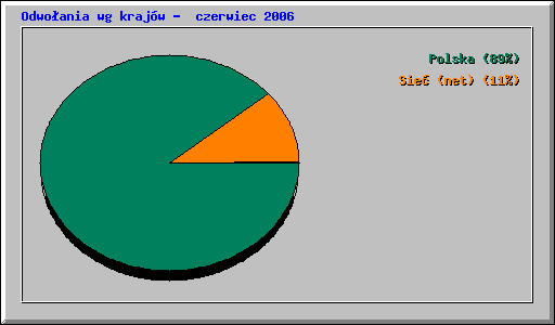 Odwoania wg krajw -  czerwiec 2006