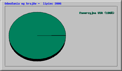 Odwoania wg krajw -  lipiec 2006