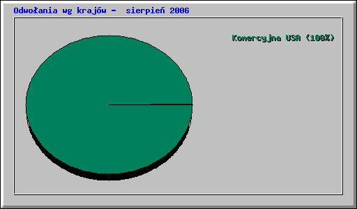 Odwoania wg krajw -  sierpie 2006